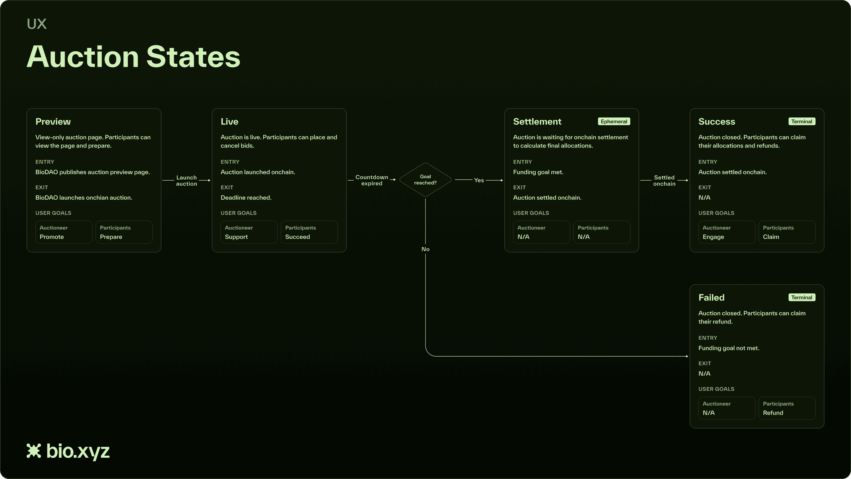 Diagram of five auction states: preview, live, settlement, success, and failed, each with entry and exit conditions and the goals of auctioneer and participants. The countdown expiring leads to success if the goal is reached and to failed if not.