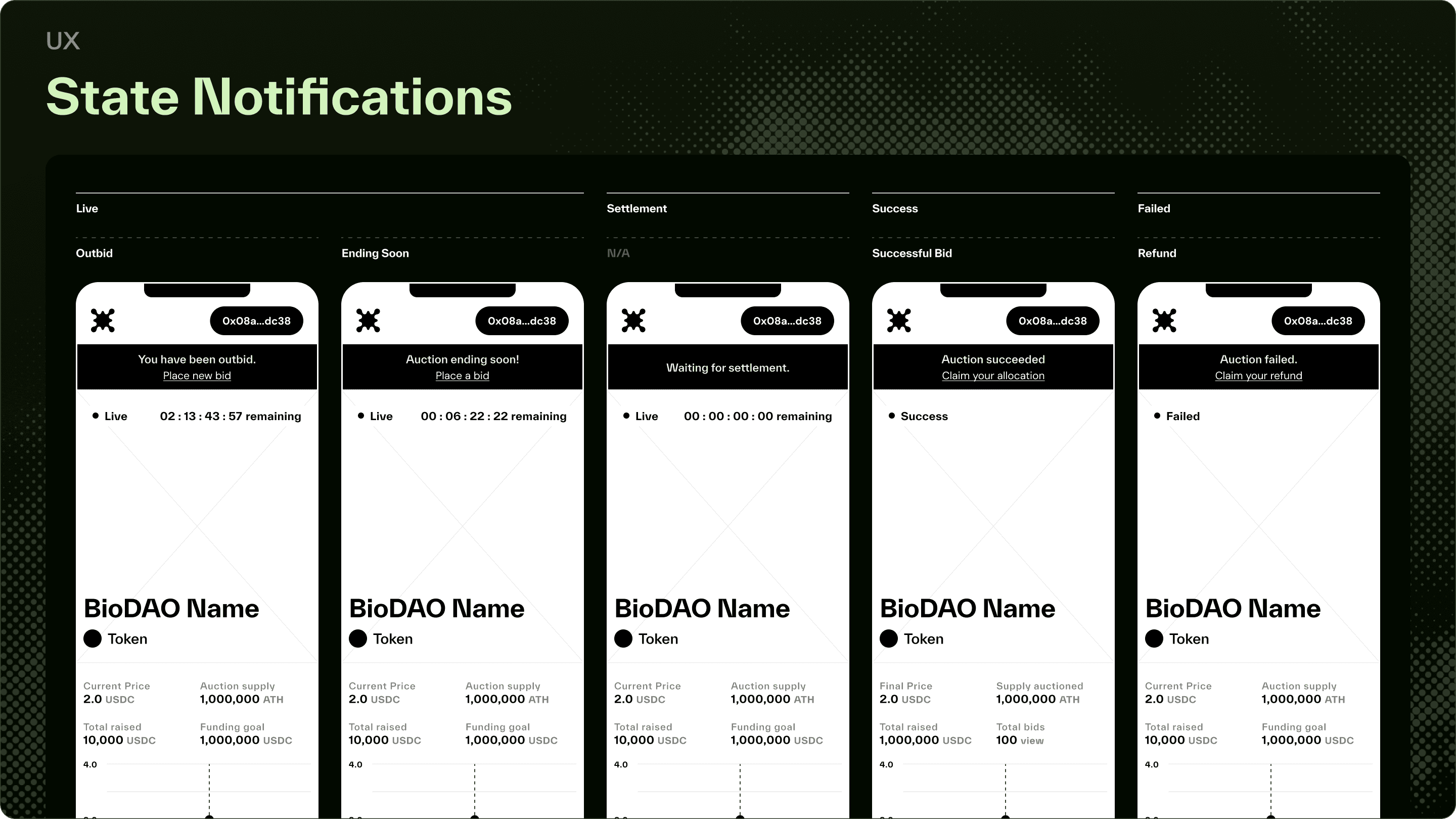 Five phone screens showing the notification banner for each state: outbid and ending soon while live, waiting for settlement, claim your allocation on success, and claim your refund on failure.