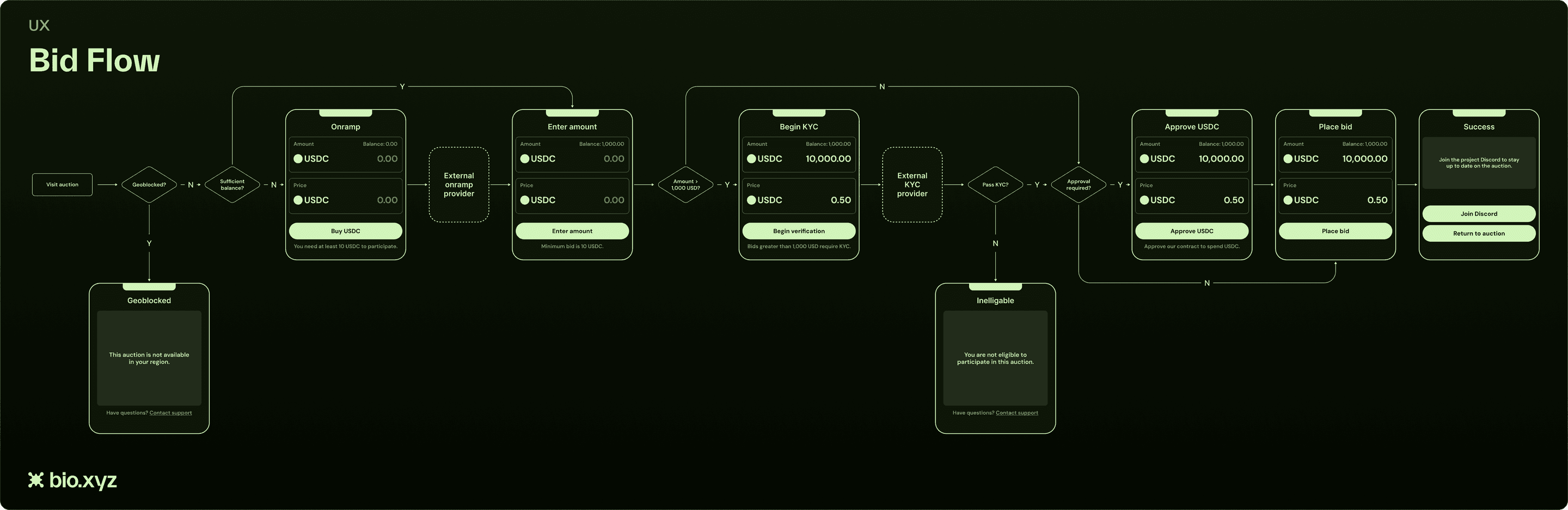 Flow chart of placing a bid: visit the auction, a geoblock check, a balance check that sends users without USDC to an onramp, enter amount, a KYC check for bids over 1,000 USDC, approve USDC, place bid, success. Blocked and ineligible users see a message with a link to support.