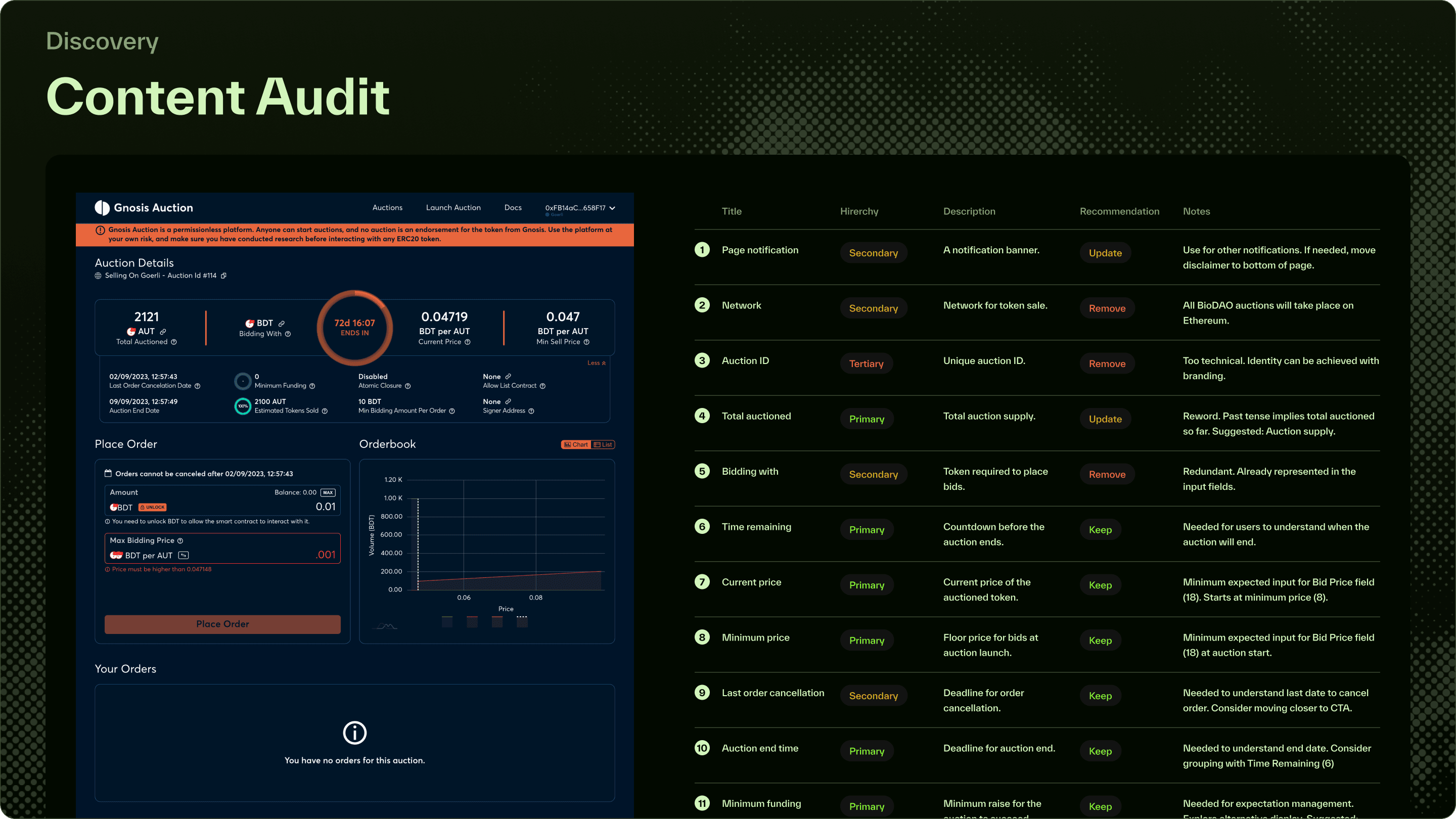 An audit of the Gnosis Auction interface: the original screen on the left, and on the right a table of every element with its hierarchy, a description, and a recommendation to keep, update, or remove.