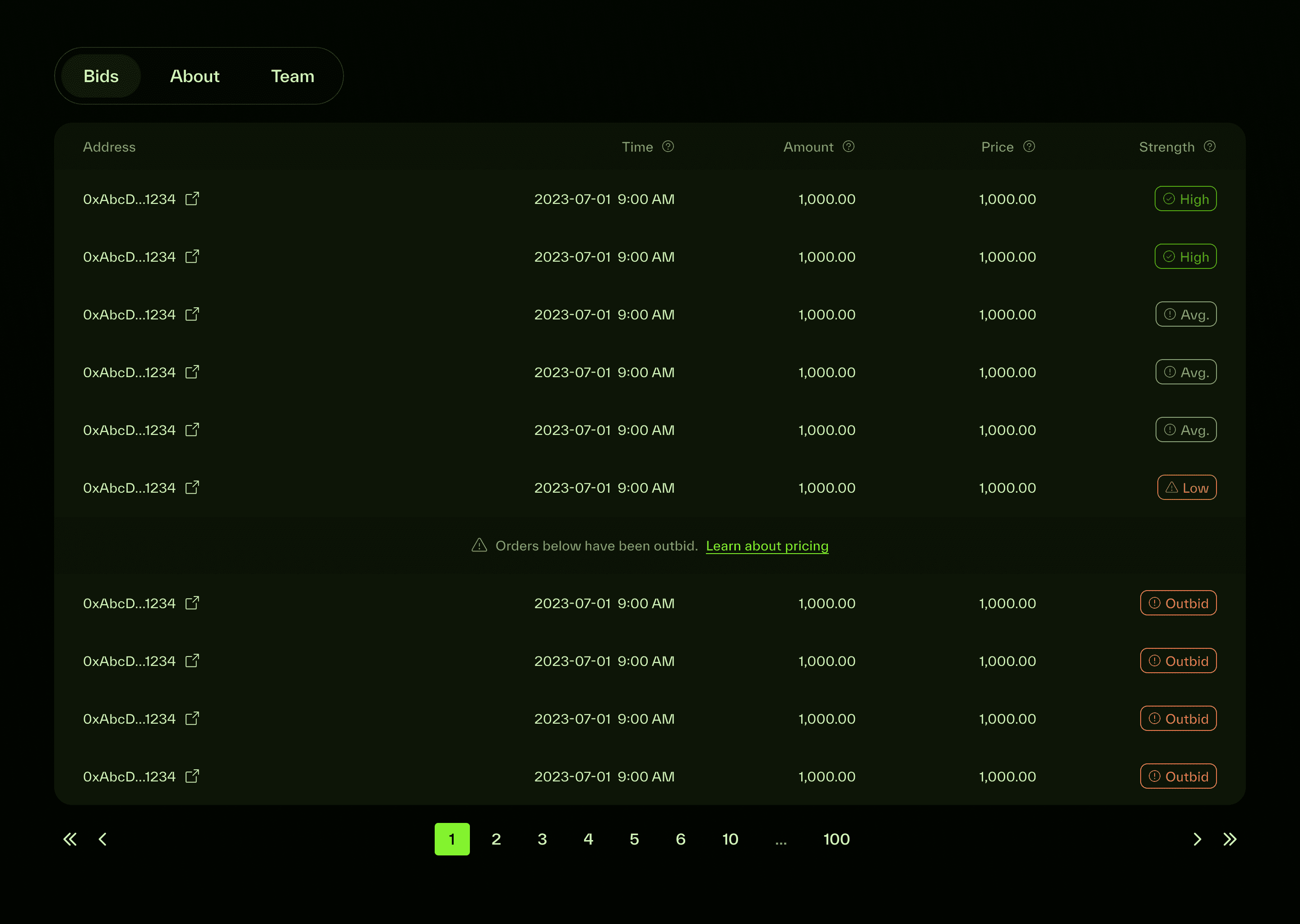The bids table on desktop: address, time, amount, price, and a strength label of high, average, or low, with outbid orders grouped below a divider.