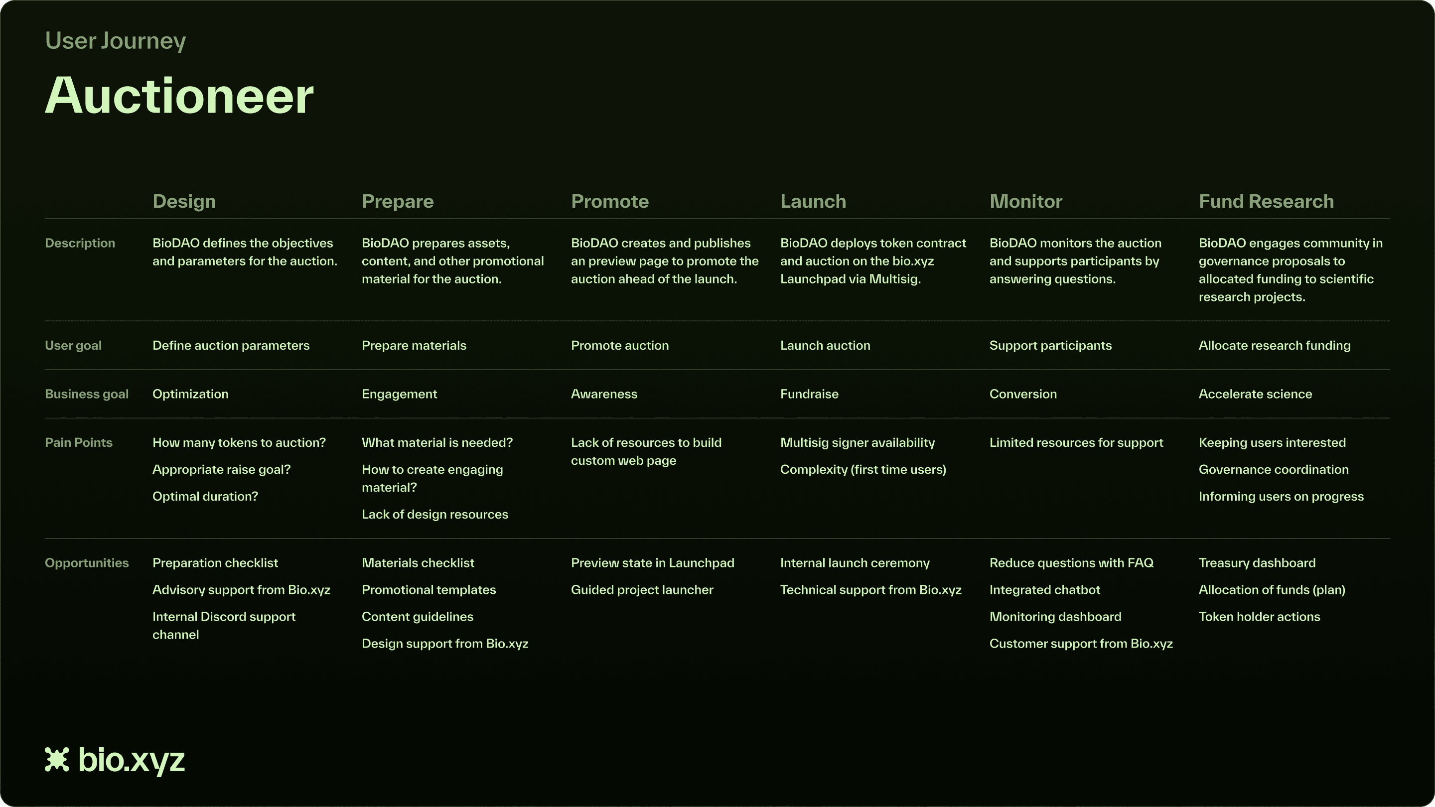 The auctioneer journey in six stages, design, prepare, promote, launch, monitor, and fund research, each with a description, user goal, business goal, pain points, and opportunities.