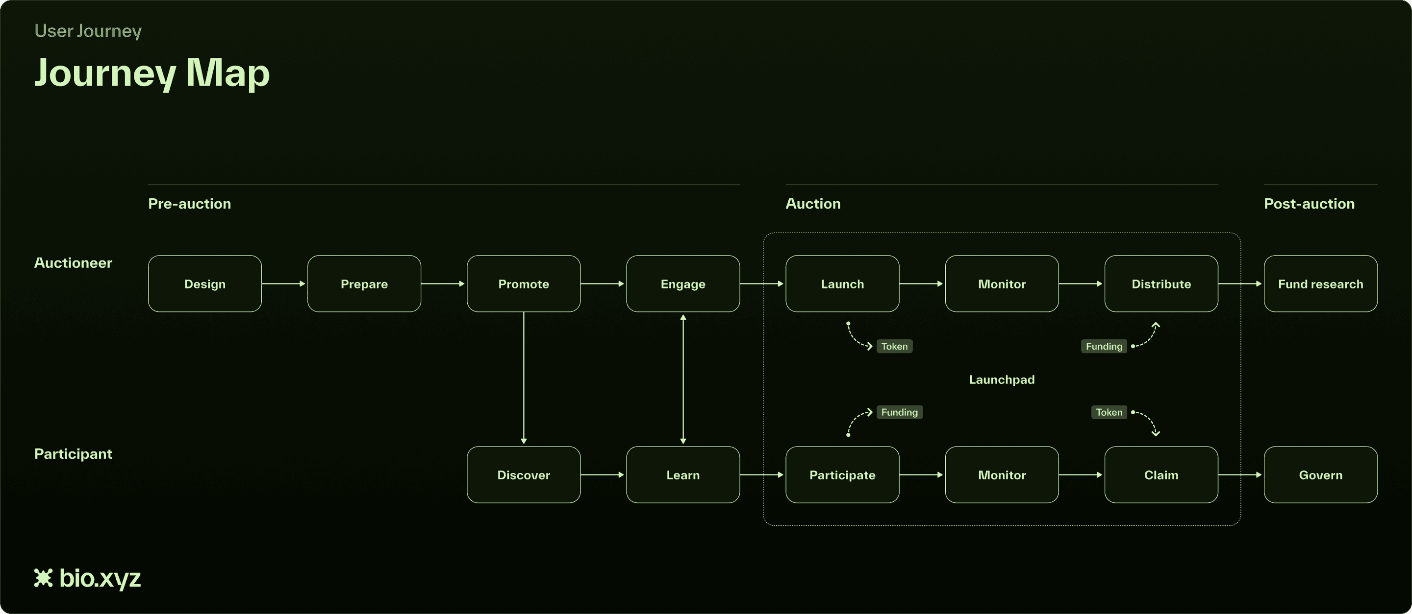 Journey map with two rows, auctioneer and participant, across pre auction, auction, and post auction. The auctioneer designs, prepares, promotes, engages, launches, monitors, distributes, and funds research. The participant discovers, learns, participates, monitors, claims, and governs. The launchpad covers the auction stage of both.