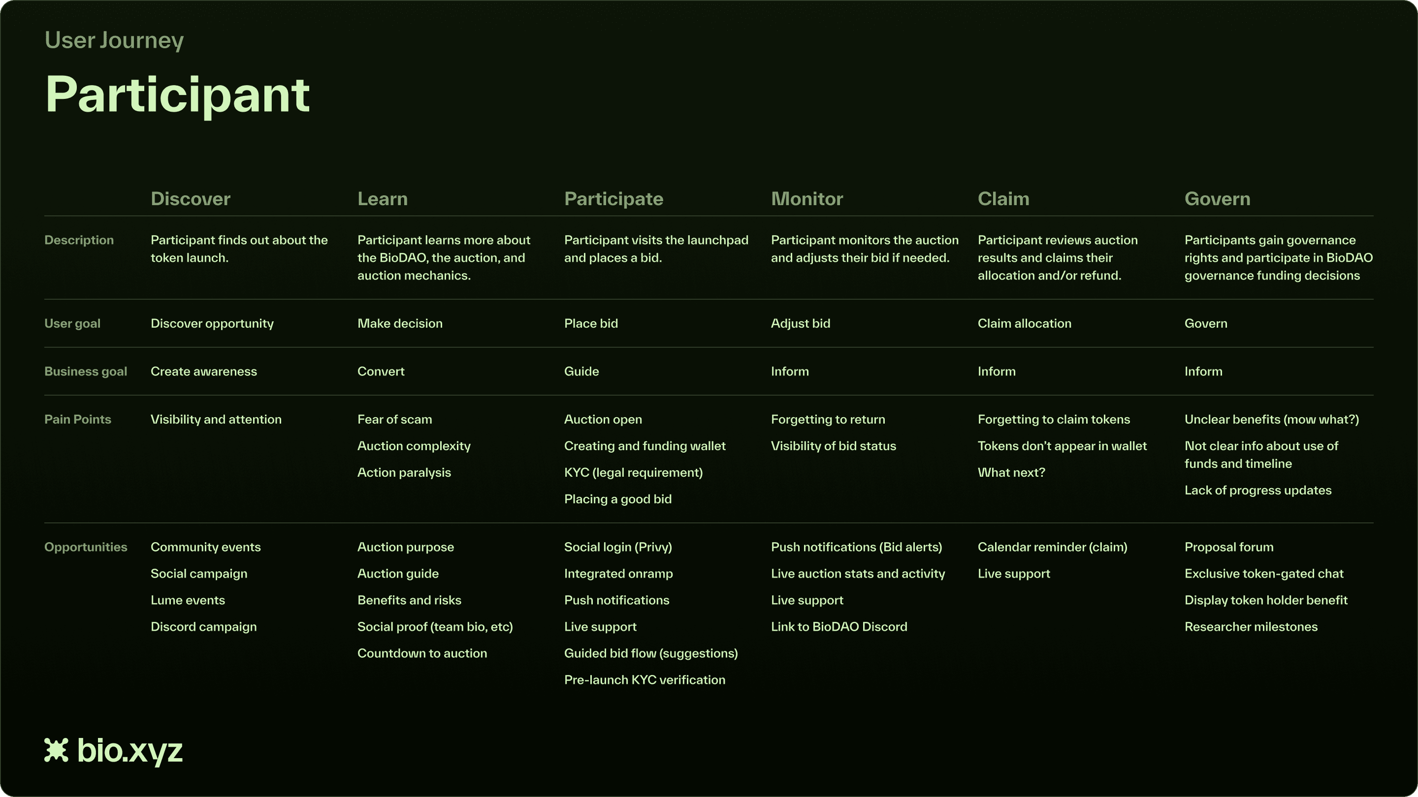 The participant journey in six stages, discover, learn, participate, monitor, claim, and govern, each with a description, user goal, business goal, pain points, and opportunities.