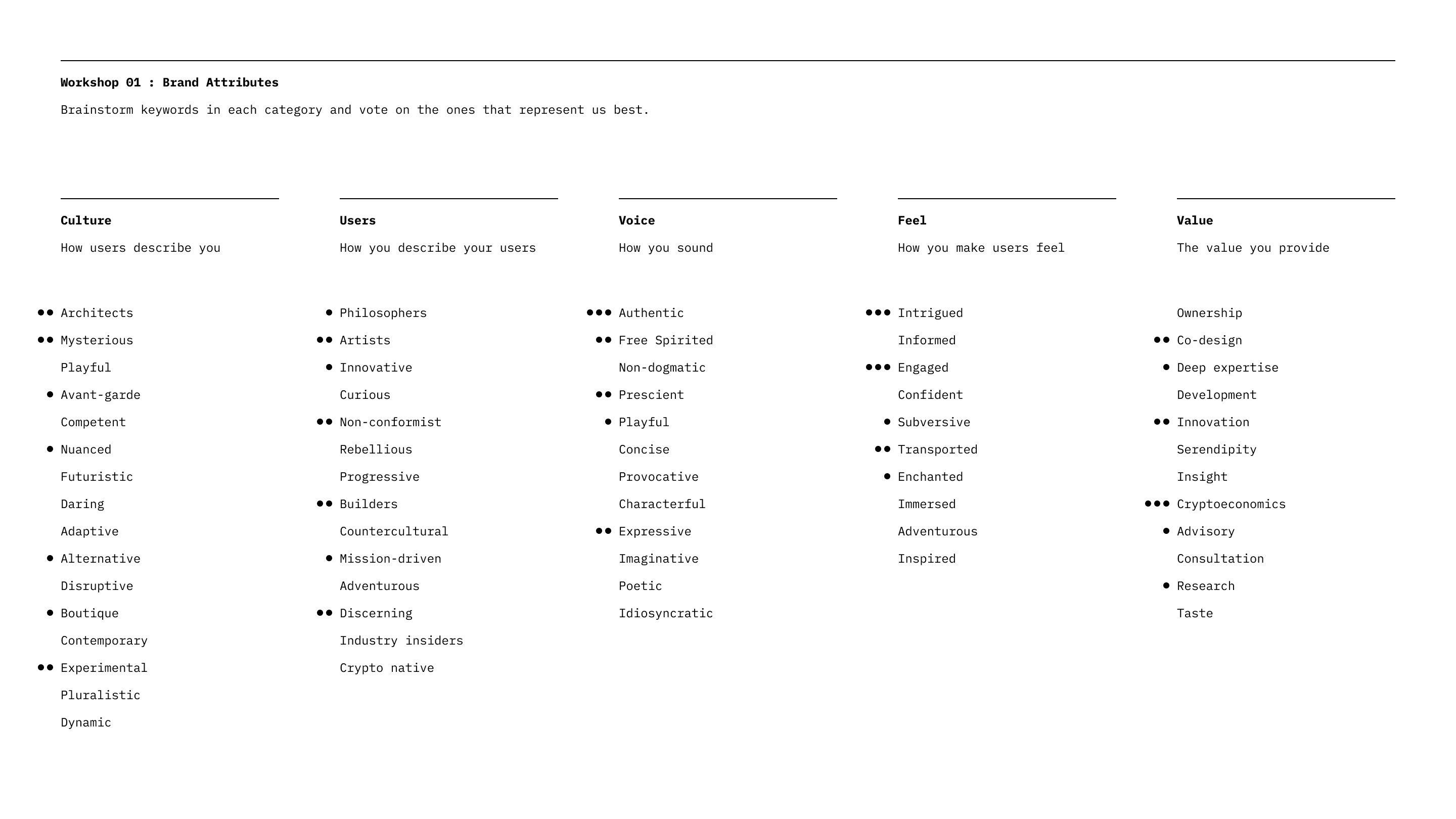 Workshop board of brand attribute keywords in five columns, culture, users, voice, feel, and value, with dots marking the team’s votes. Top votes include architects, mysterious, experimental, non-conformist, authentic, intrigued, engaged, and cryptoeconomics.