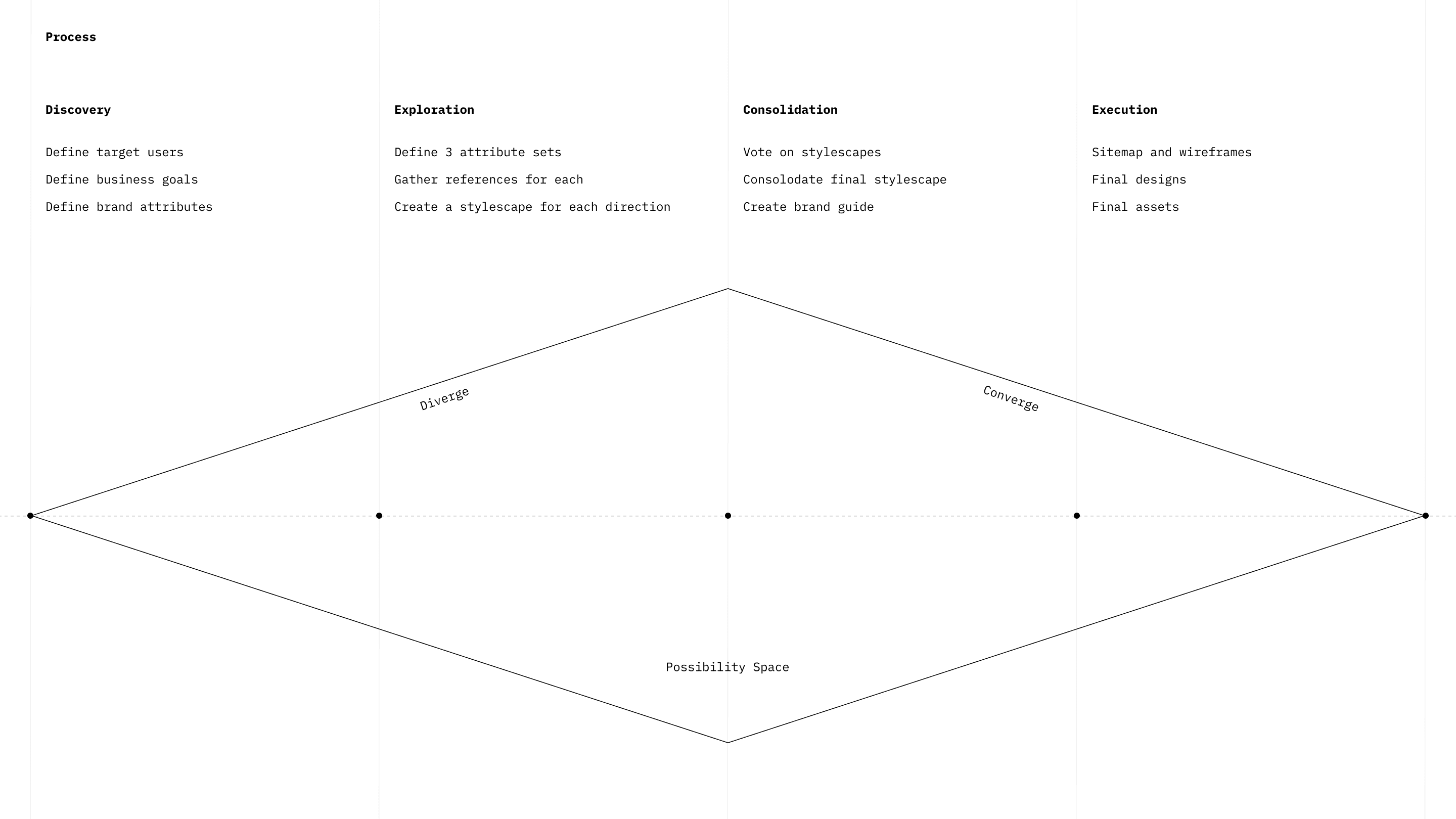 Process diagram in four stages: discovery, exploration, consolidation, and execution, drawn as a diamond that diverges into a possibility space and converges again.