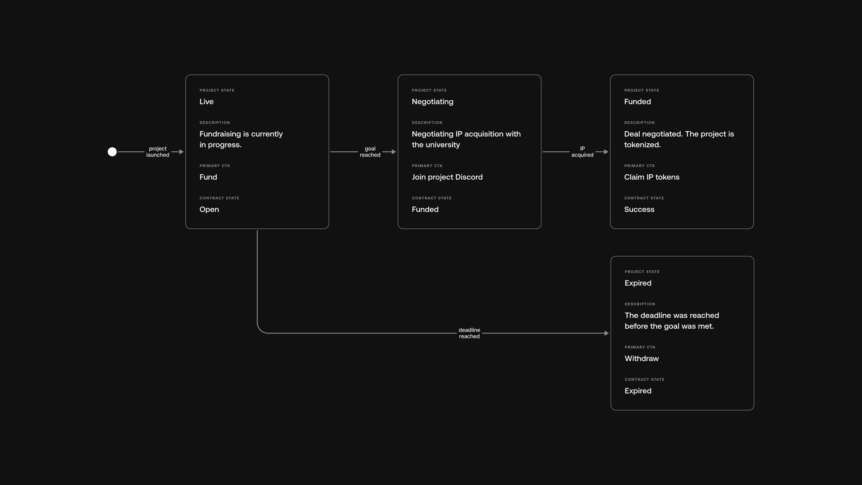 State diagram. A launched project is Live, with Fund as its main action. When the goal is reached it moves to Negotiating, with Join project Discord, while the IP is acquired from the university. Once the IP is acquired it is Funded, with Claim IP tokens. If the deadline passes first, it is Expired, with Withdraw.