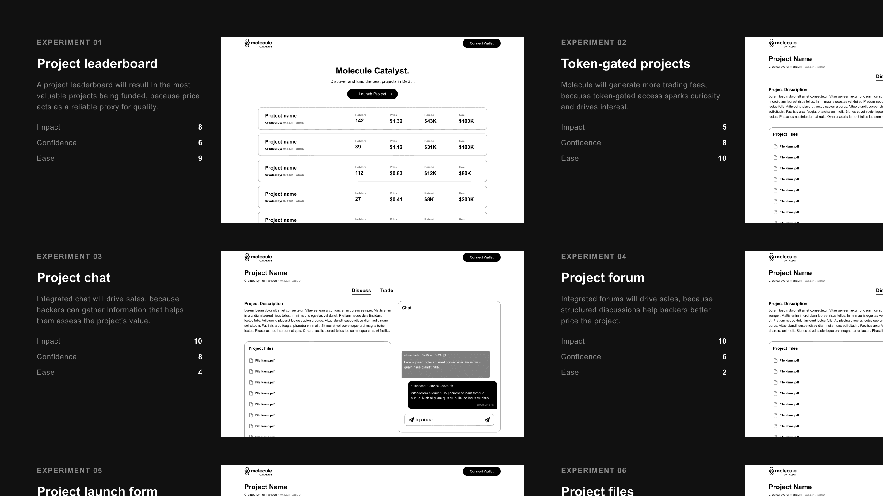 Experiment cards, each a hypothesis with a wireframe and scores out of 10 for impact, confidence, and ease. Project leaderboard scores 8, 6, 9. Token-gated projects 5, 8, 10. Project chat 10, 8, 4. Project forum 10, 6, 2. More experiments continue below.