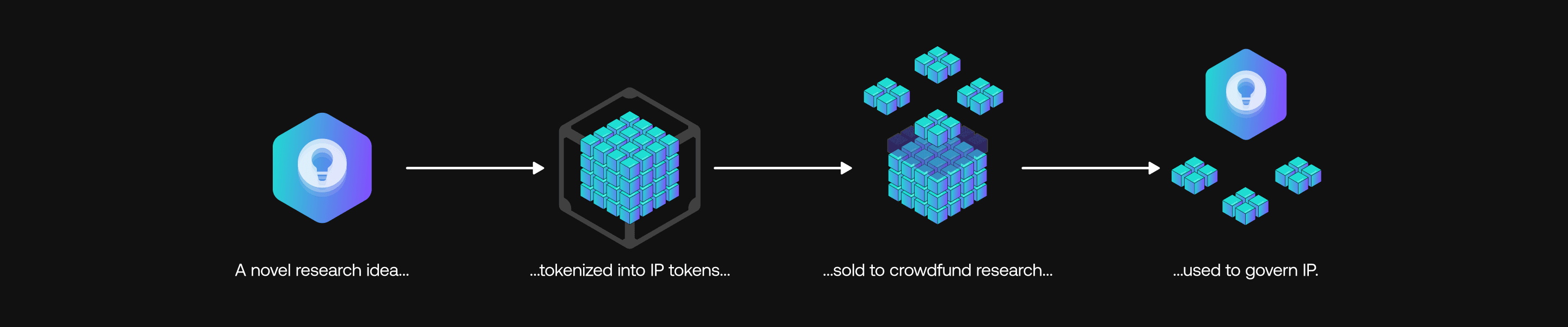Four step diagram: a novel research idea, tokenized into IP tokens, sold to crowdfund the research, then used to govern the IP.