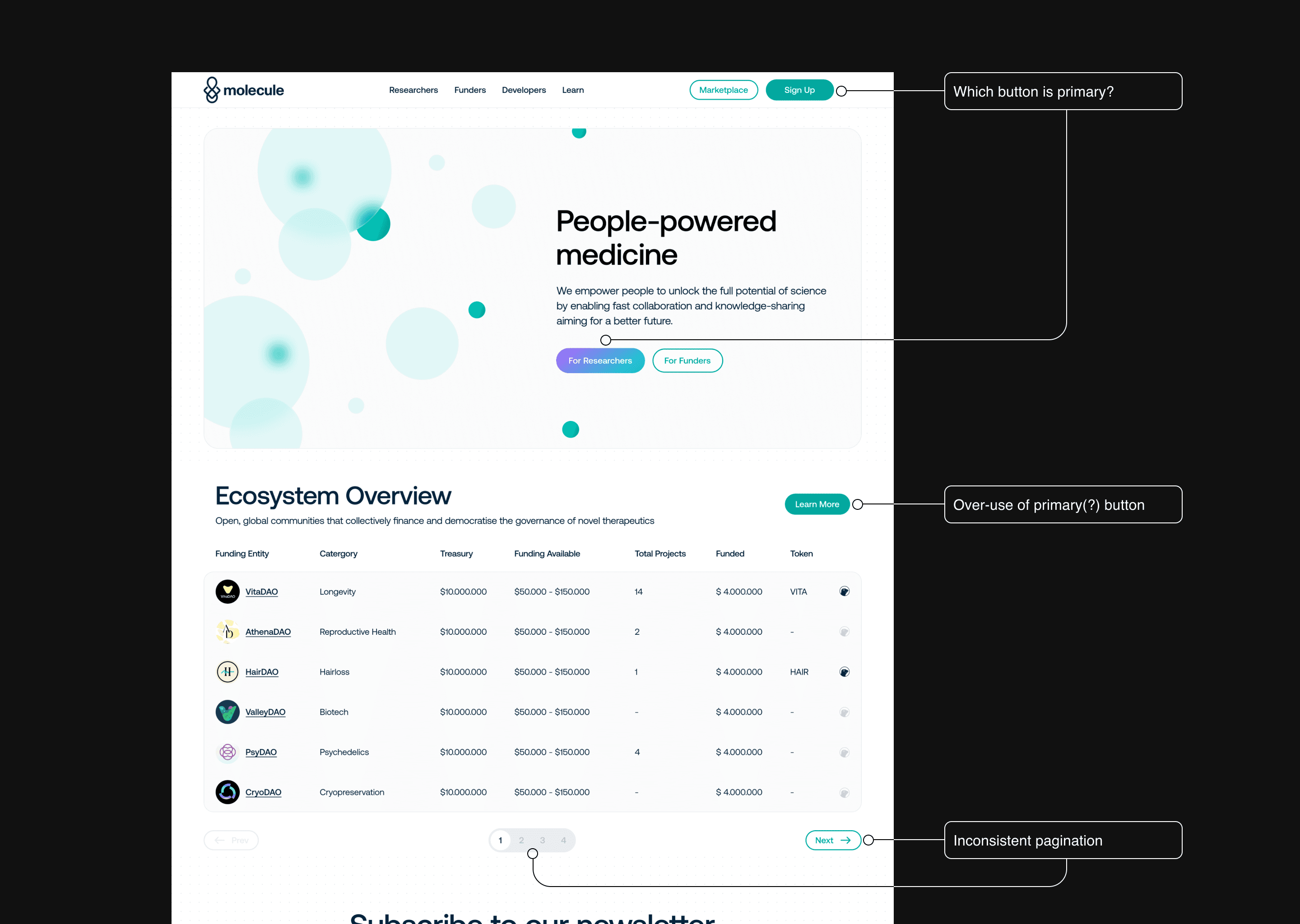 Molecule’s previous website, light and clinical, with a hero reading “People-powered medicine” and a table of research DAOs. Notes flag an unclear main button, the main button used too often, and page controls that don’t match.