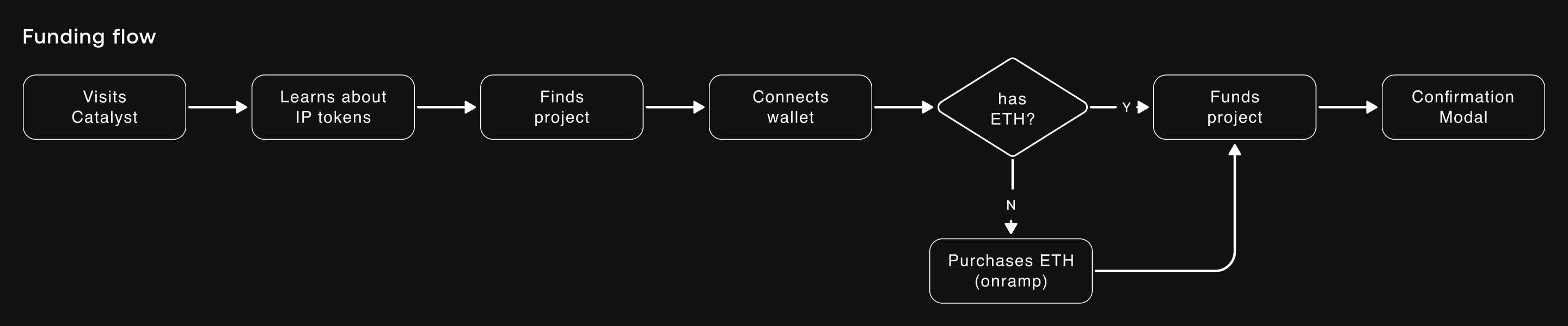 Flow chart: a backer visits Catalyst, learns about IP tokens, finds a project, and connects a wallet. With ETH, they fund the project. Without it, they buy ETH first, then fund. It ends at a confirmation.