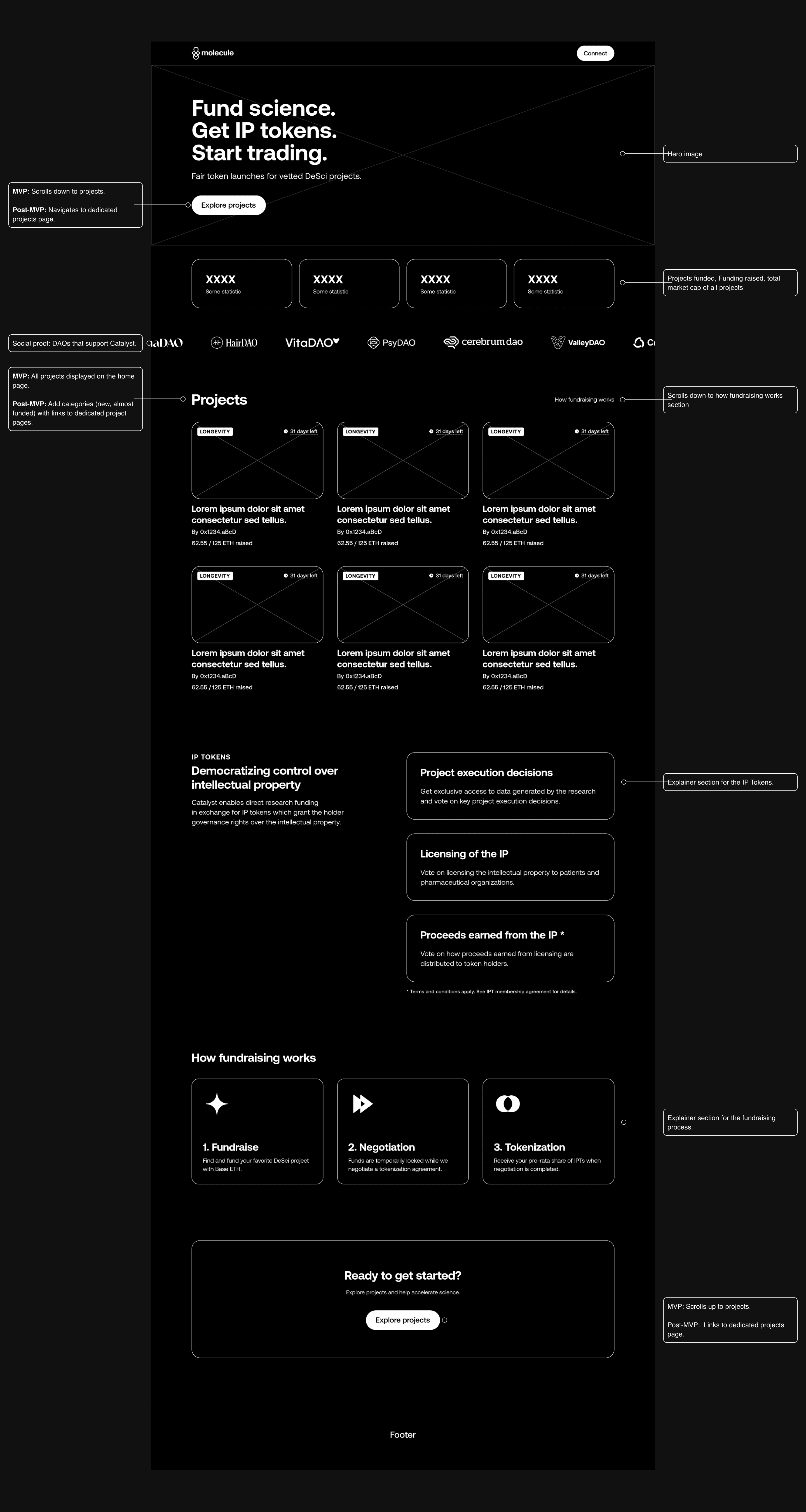 Annotated wireframe of the Catalyst home page: a hero reading “Fund science. Get IP tokens. Start trading.”, four funding figures, logos of supporting research DAOs, a grid of projects, an explainer on IP tokens, three steps of how fundraising works, and a closing call to action. Side notes mark what is in the first version and what comes later.
