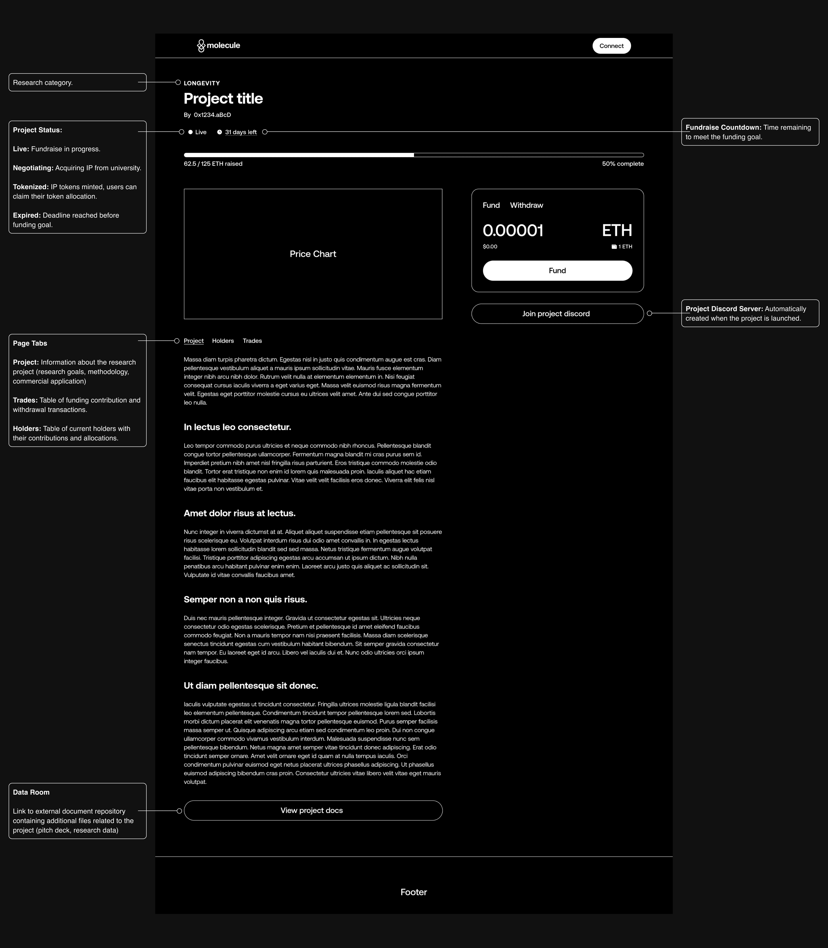 Annotated wireframe of a project page: research category, title, status and countdown, a funding progress bar, a price chart beside a Fund and Withdraw panel, a Join project Discord button, and Project, Holders, and Trades tabs over the research write up, ending in a link to the project’s documents. Side notes explain each status, the tabs, the countdown, the Discord server, and the documents.